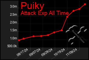 Total Graph of Puiky