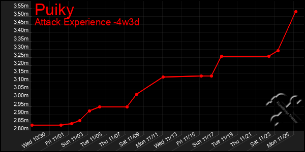 Last 31 Days Graph of Puiky