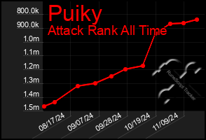 Total Graph of Puiky