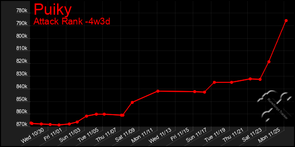 Last 31 Days Graph of Puiky