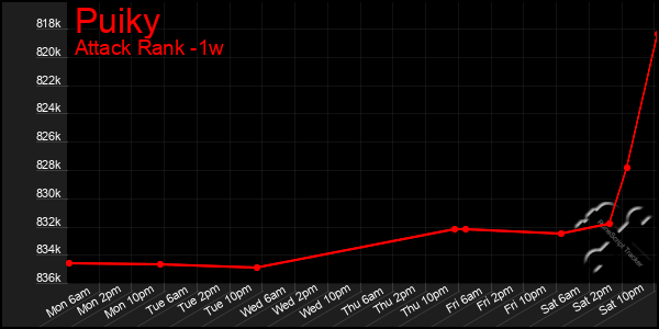 Last 7 Days Graph of Puiky