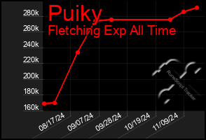 Total Graph of Puiky