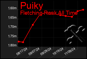 Total Graph of Puiky