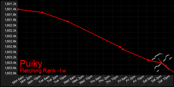 Last 7 Days Graph of Puiky