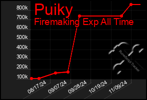 Total Graph of Puiky