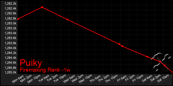 Last 7 Days Graph of Puiky