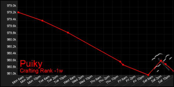 Last 7 Days Graph of Puiky