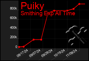 Total Graph of Puiky