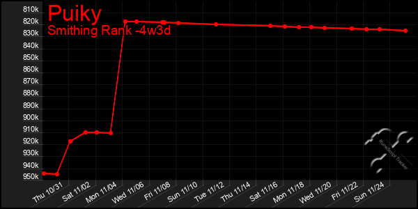 Last 31 Days Graph of Puiky