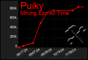 Total Graph of Puiky