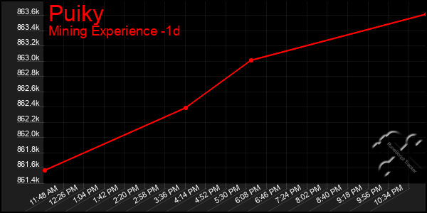 Last 24 Hours Graph of Puiky