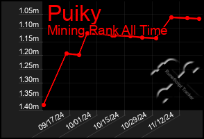 Total Graph of Puiky