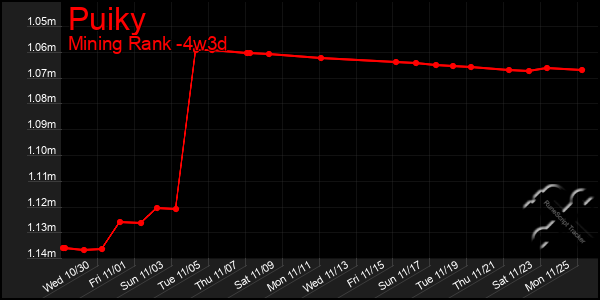 Last 31 Days Graph of Puiky