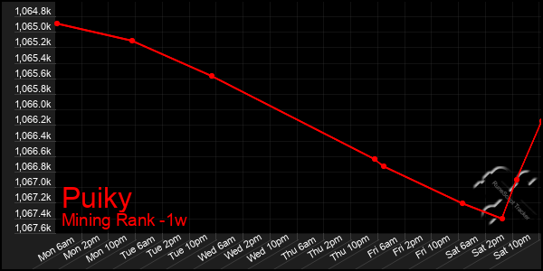 Last 7 Days Graph of Puiky