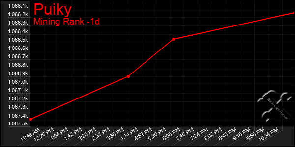 Last 24 Hours Graph of Puiky