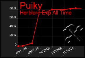 Total Graph of Puiky