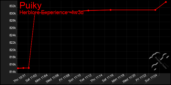 Last 31 Days Graph of Puiky