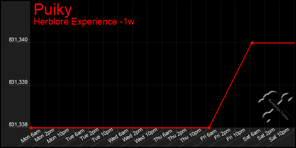 Last 7 Days Graph of Puiky