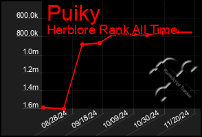 Total Graph of Puiky