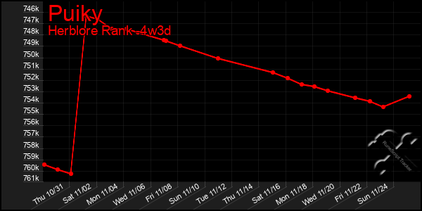 Last 31 Days Graph of Puiky