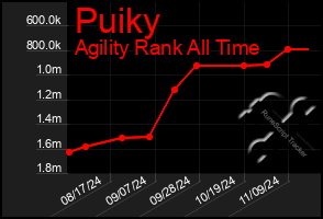 Total Graph of Puiky