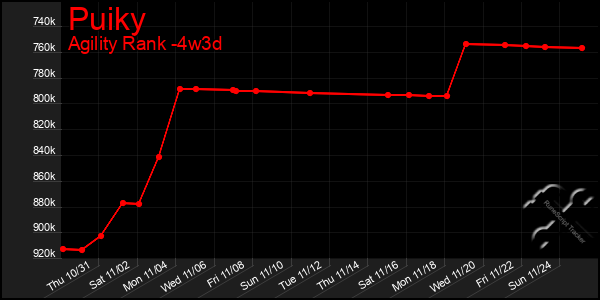 Last 31 Days Graph of Puiky