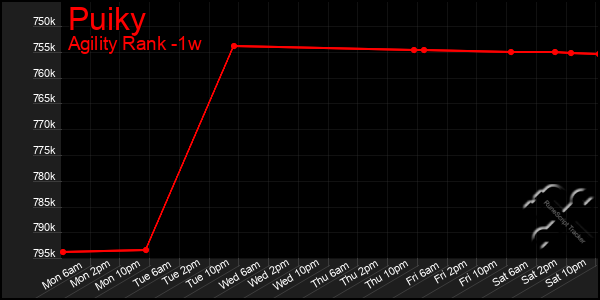 Last 7 Days Graph of Puiky