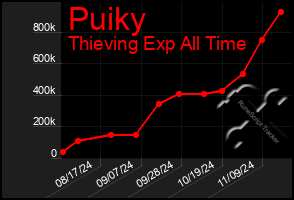 Total Graph of Puiky