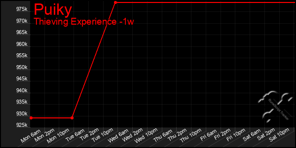 Last 7 Days Graph of Puiky