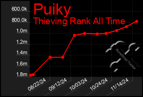 Total Graph of Puiky