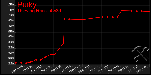 Last 31 Days Graph of Puiky