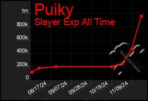 Total Graph of Puiky