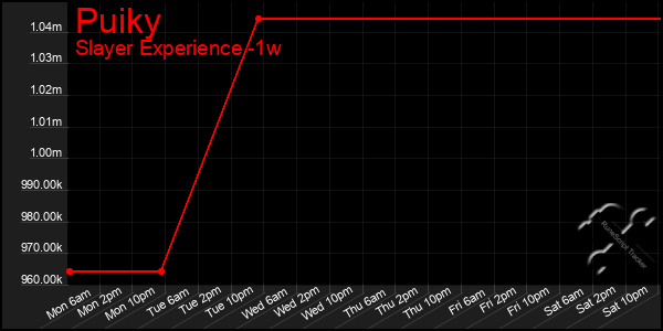 Last 7 Days Graph of Puiky