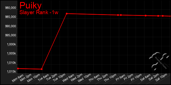 Last 7 Days Graph of Puiky