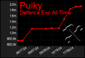 Total Graph of Puiky