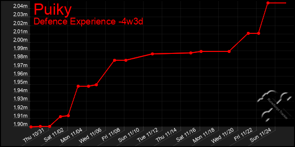 Last 31 Days Graph of Puiky