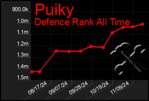 Total Graph of Puiky