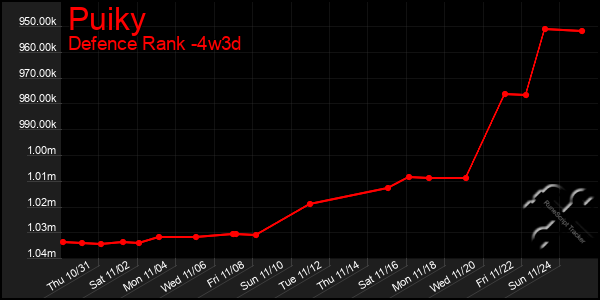 Last 31 Days Graph of Puiky