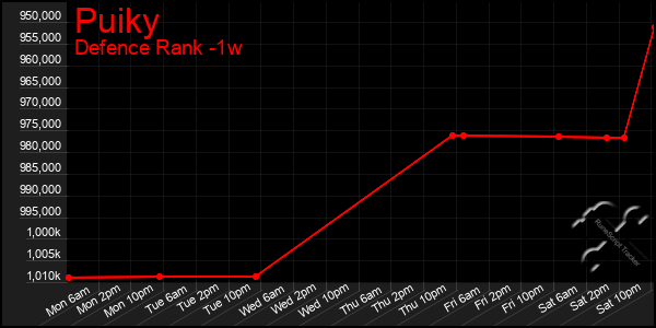 Last 7 Days Graph of Puiky