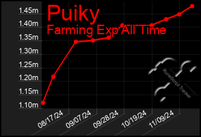 Total Graph of Puiky