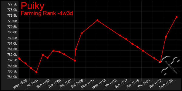 Last 31 Days Graph of Puiky