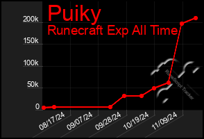 Total Graph of Puiky