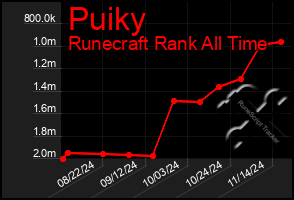 Total Graph of Puiky