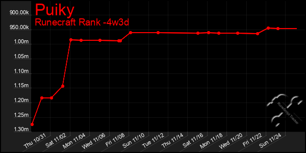 Last 31 Days Graph of Puiky