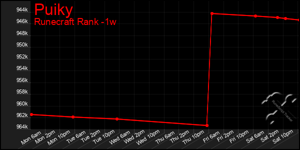 Last 7 Days Graph of Puiky