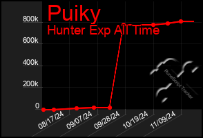 Total Graph of Puiky