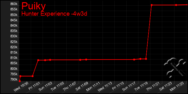 Last 31 Days Graph of Puiky