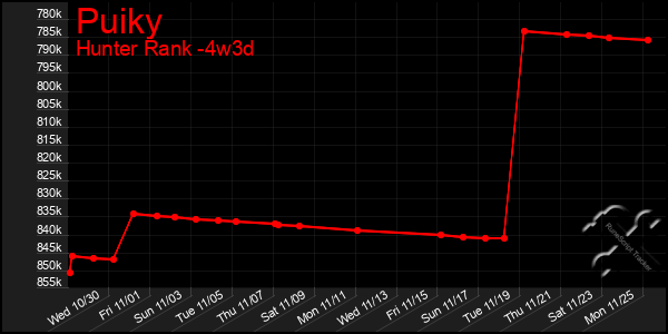 Last 31 Days Graph of Puiky