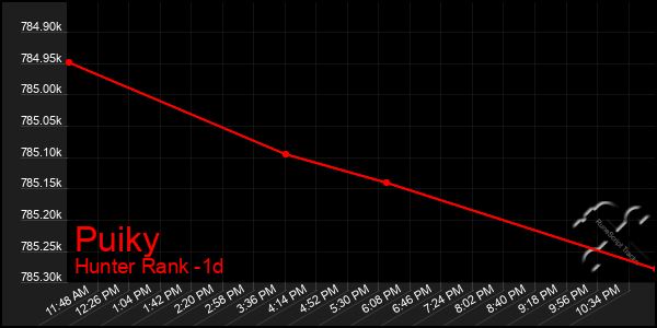 Last 24 Hours Graph of Puiky