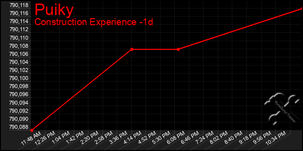 Last 24 Hours Graph of Puiky